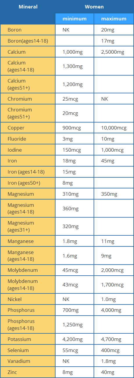 Mineral table - Women